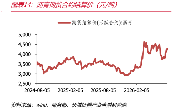 你知道沥青期货合约结算价（元吨）