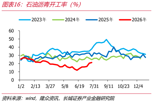想问下各位网友石油沥青开工率（%）