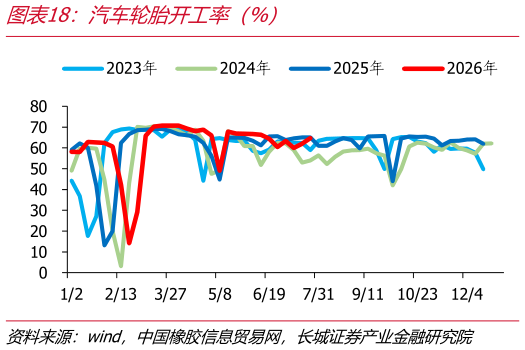 咨询大家汽车轮胎开工率（%）