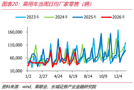 谁能回答乘用车当周日均厂家零售（辆）