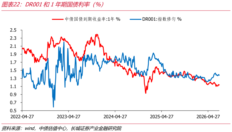 请问一下DR001和1年期国债利率（%）