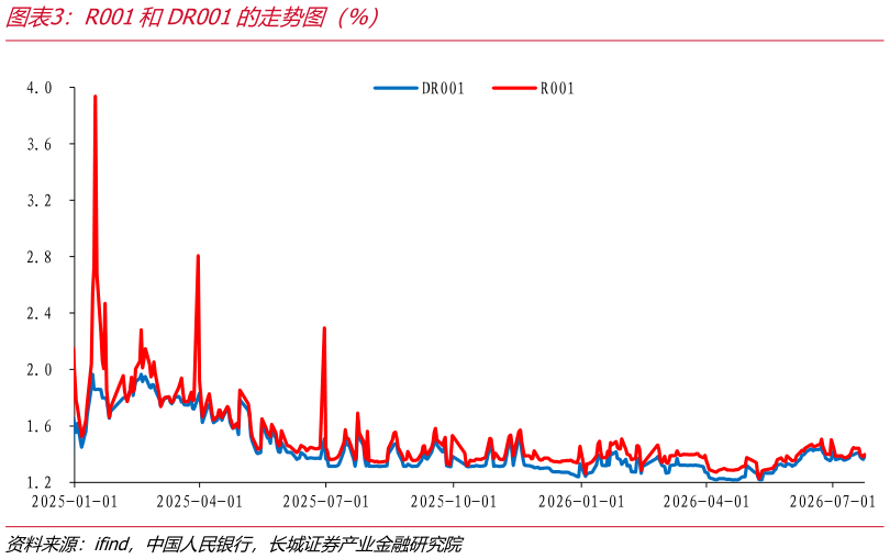谁能回答R001和DR001的走势图（%）