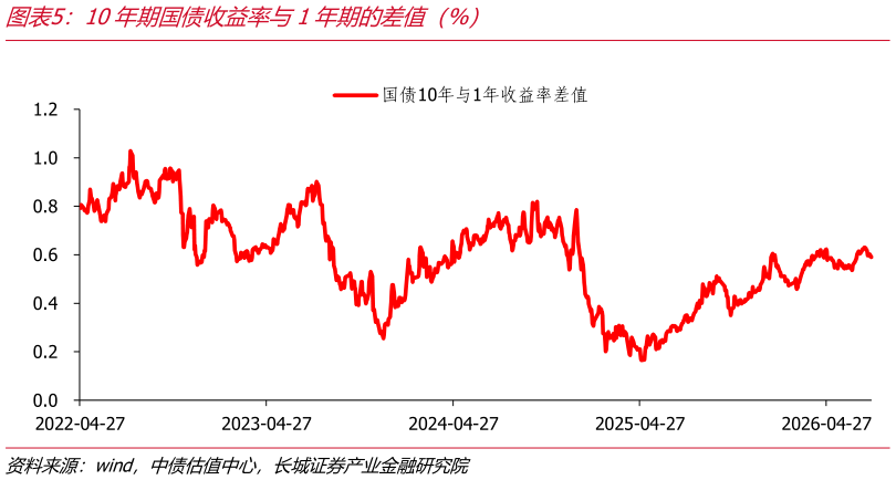 想关注一下10年期国债收益率与1年期的差值（%）