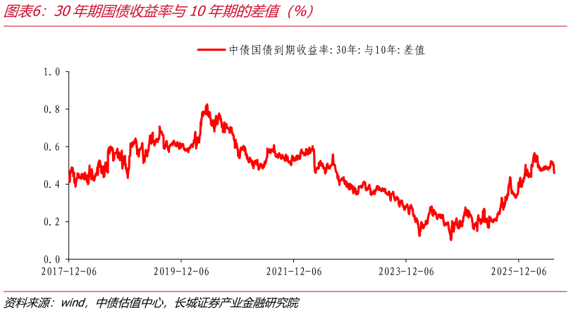 请问一下30年期国债收益率与10年期的差值（%）