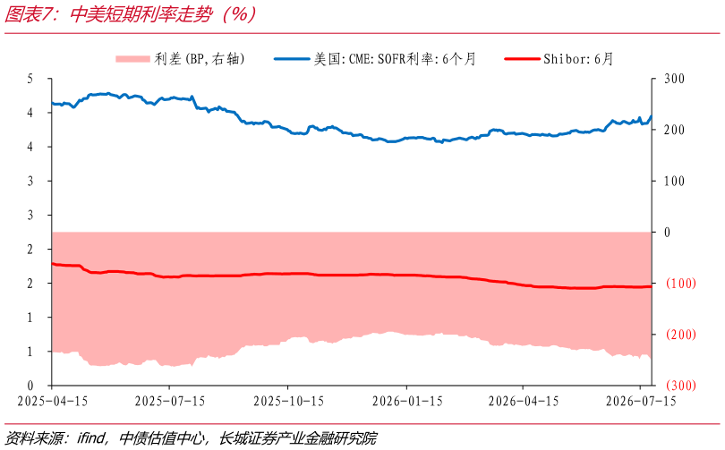 谁能回答中美短期利率走势（%）