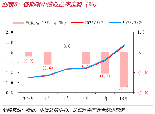 怎样理解各期限中债收益率走势（%）