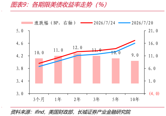 谁能回答各期限美债收益率走势（%）