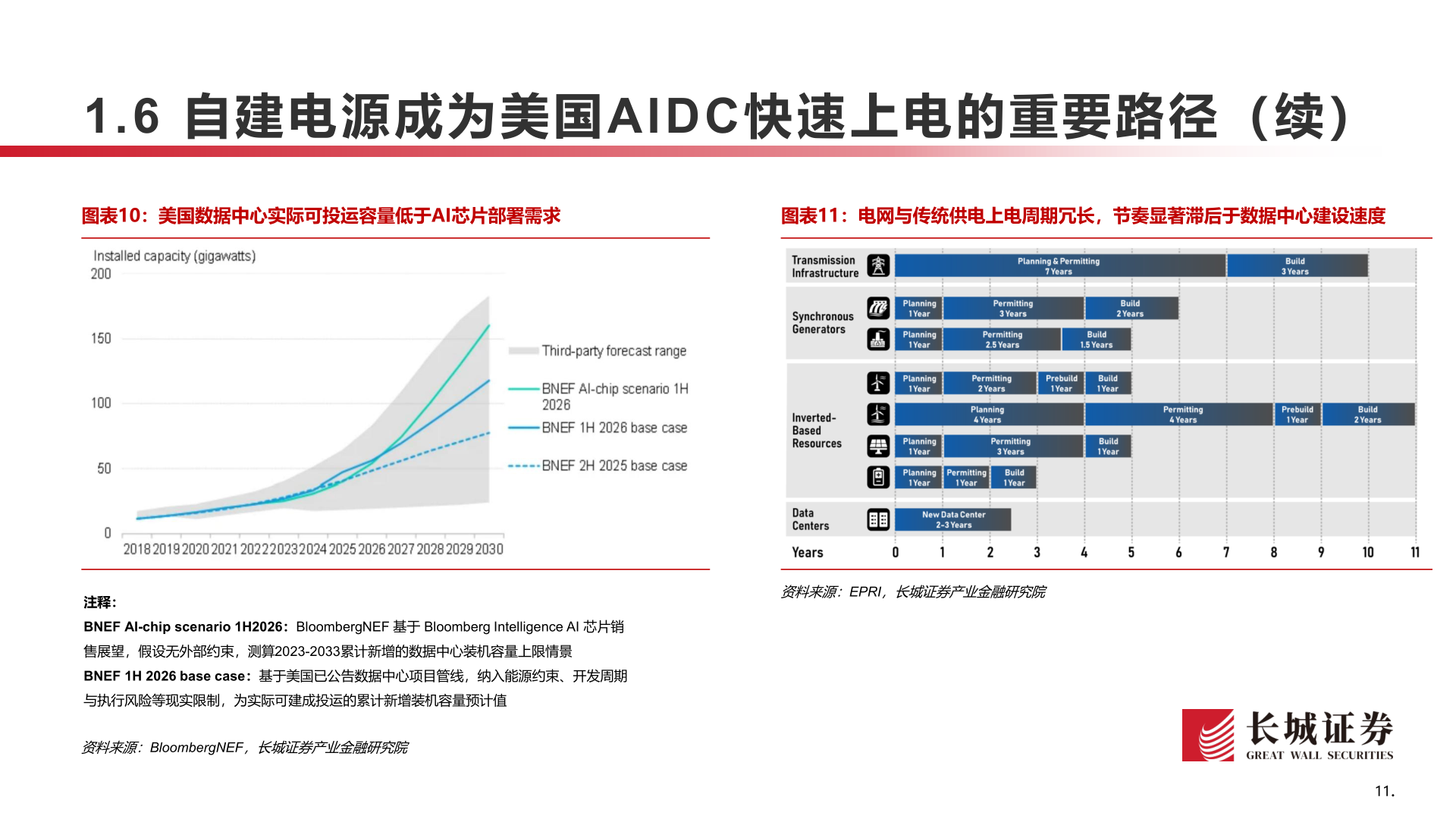 请问一下1.6 自建电源成为美国 AIDC快速上电的重要路径（续）