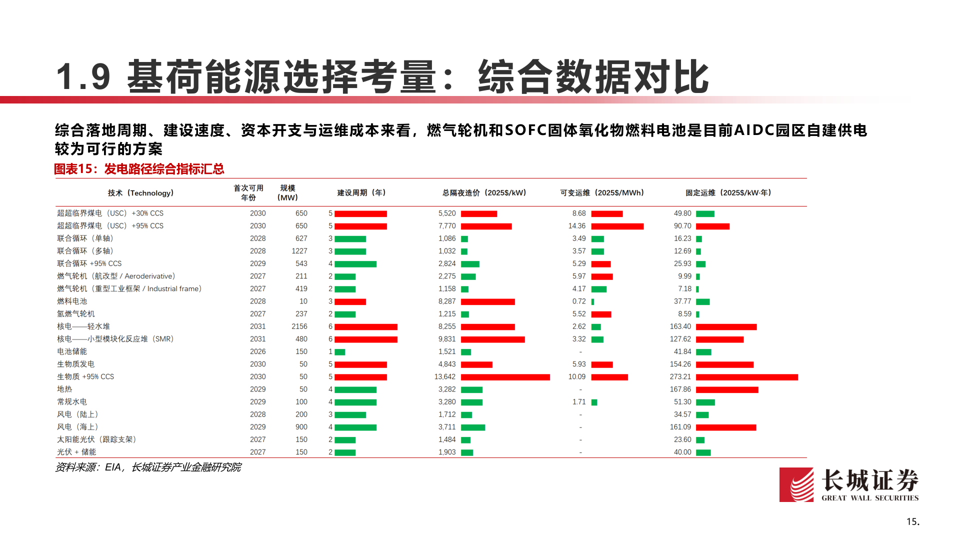 怎样理解1.9 基荷能源选择考量：综合数据对比