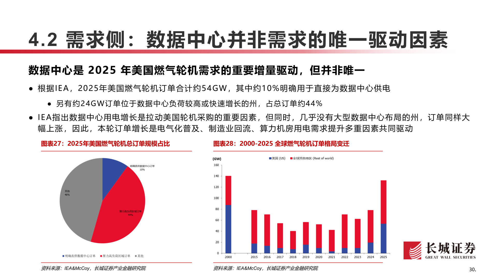 想问下各位网友4.2 需求侧：数据中心并非需求的唯一驱动因素?