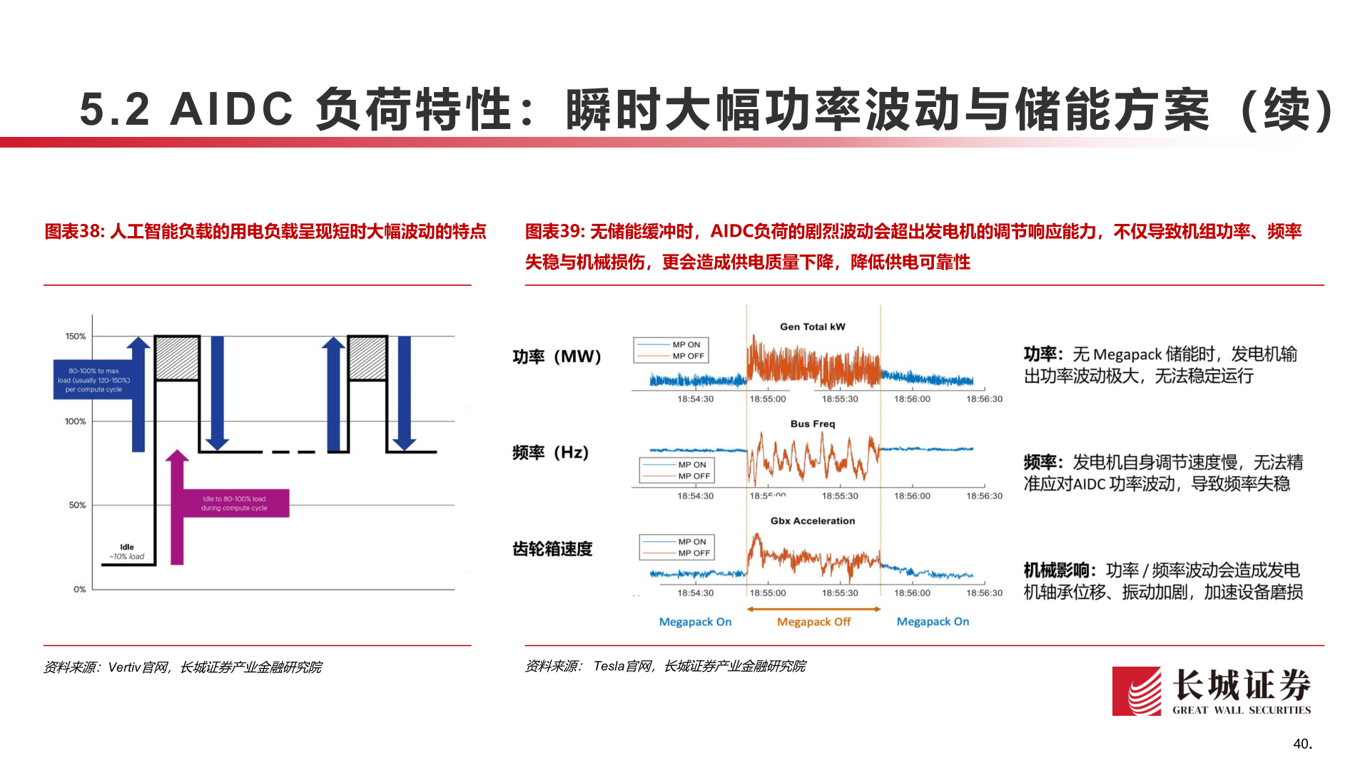 想关注一下5.2 AIDC 负荷特性：瞬时大幅功率波动与储能方案（续）?