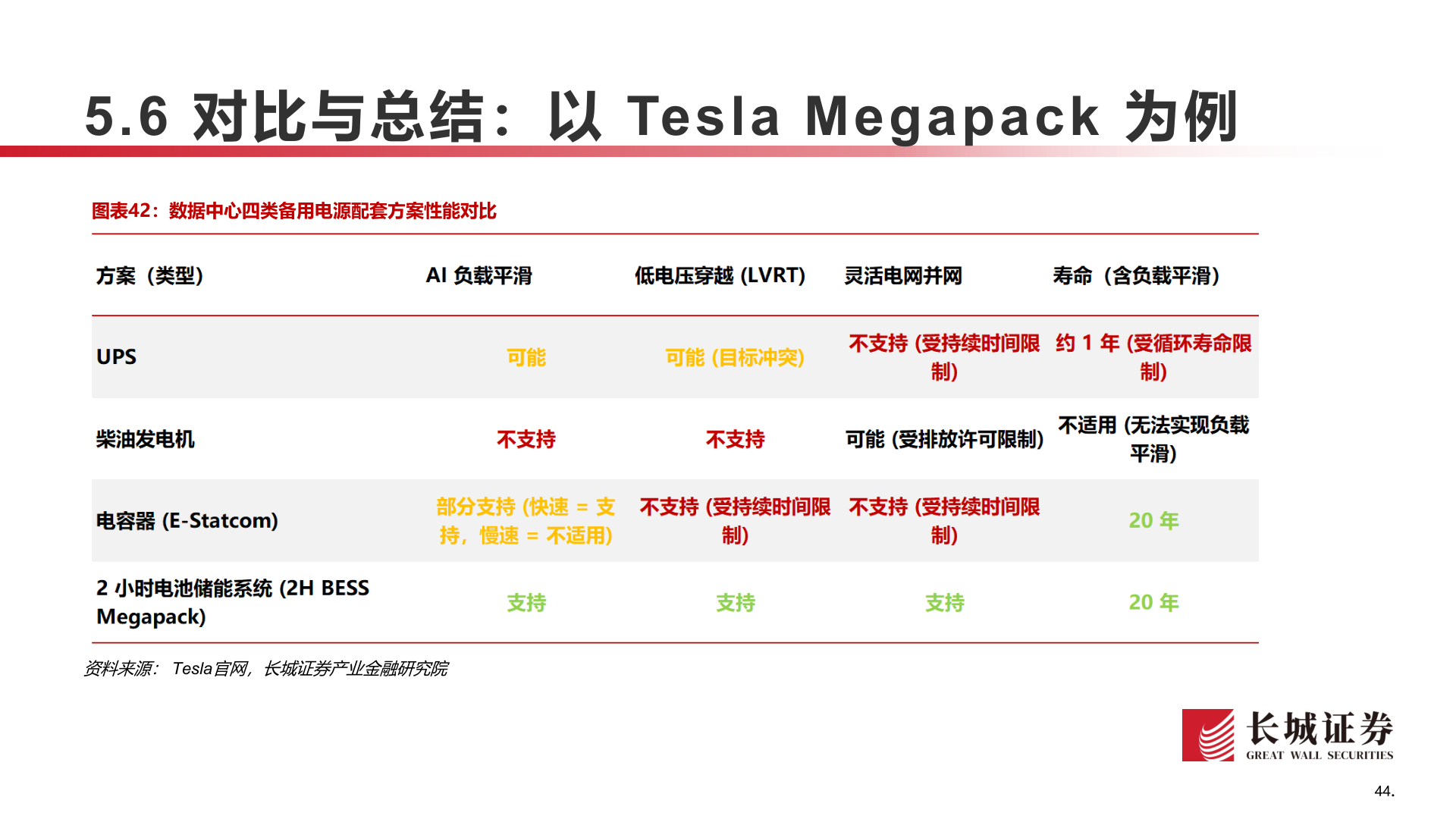 怎样理解5.6 对比与总结：以 Tesla Megapack 为例?