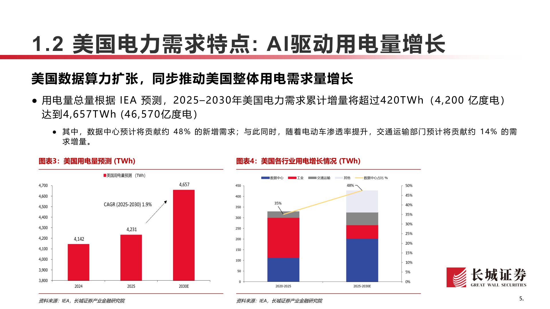 请问一下1.2 美国电力需求特点: AI驱动用电量增长