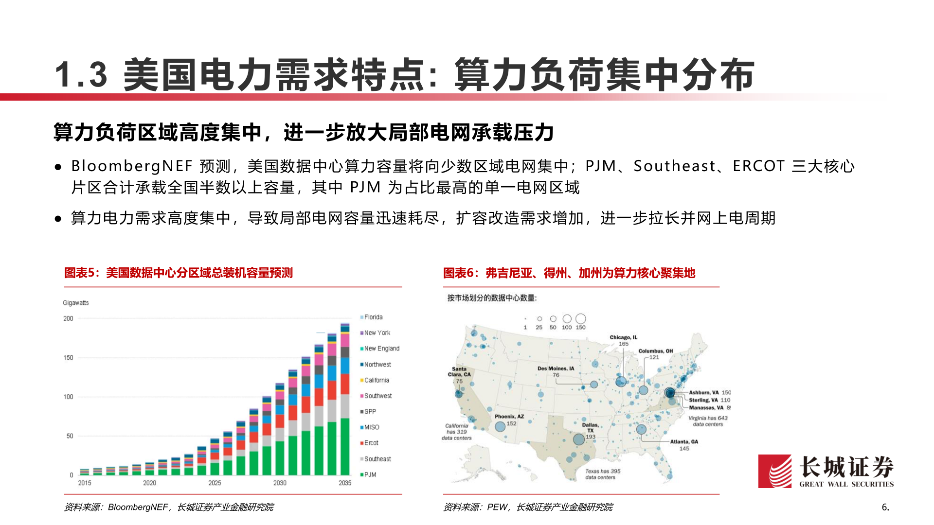 想问下各位网友1.3 美国电力需求特点: 算力负荷集中分布