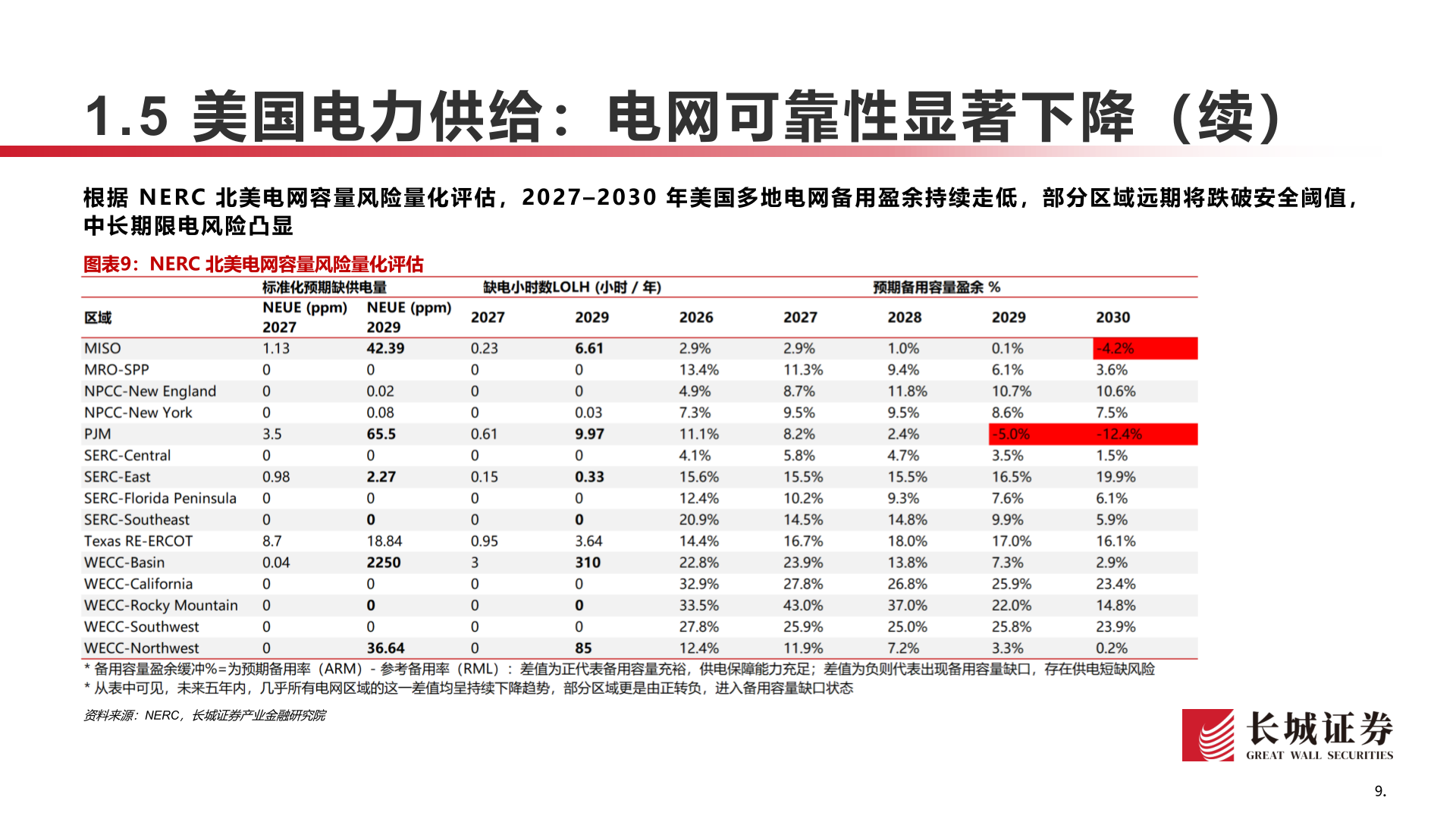 一起讨论下1.5 美国电力供给：电网可靠性显著下降（续）