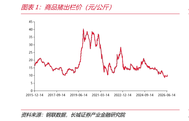 各位网友请教一下商品猪出栏价（元公斤）