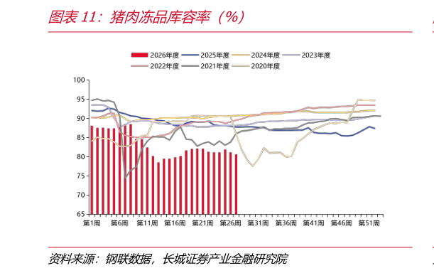 如何了解猪肉冻品库容率（%）