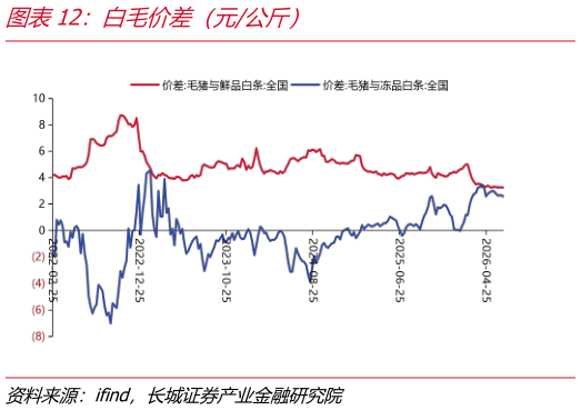 一起讨论下白毛价差（元公斤）
