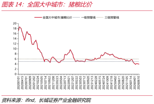 各位网友请教一下全国大中城市：猪粮比价