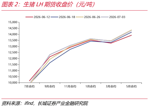 如何了解生猪LH期货收盘价（元吨）
