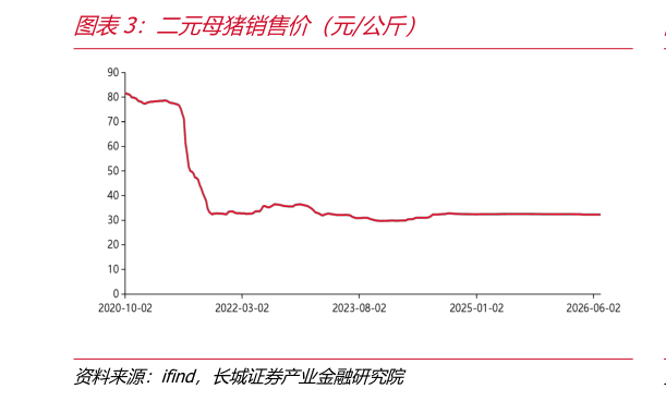 谁能回答二元母猪销售价（元公斤）