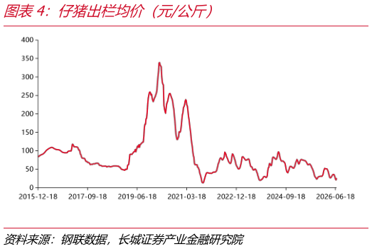 咨询大家仔猪出栏均价（元公斤）