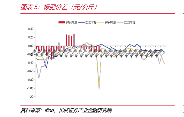想关注一下标肥价差（元公斤）