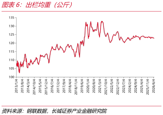 咨询下各位出栏均重（公斤）