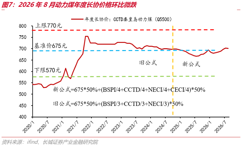 如何看待2026年8月动力煤年度长协价格环比微跌