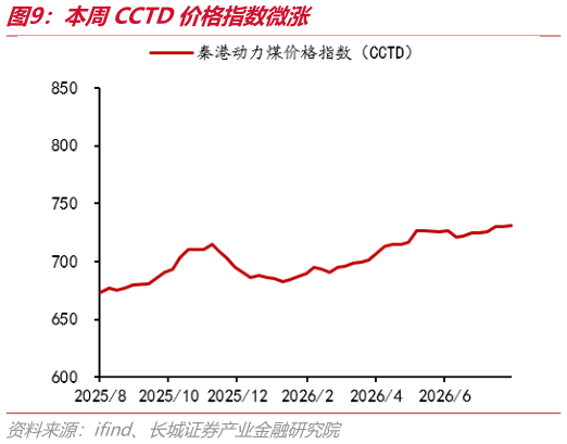 怎样理解本周CCTD价格指数微涨