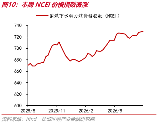 谁能回答本周NCEI价格指数微涨