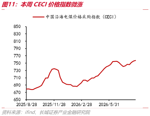 请问一下本周CECI价格指数微涨