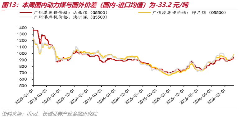 咨询下各位本周国内动力煤与国外价差（国内-进口均值）为-33.2元吨