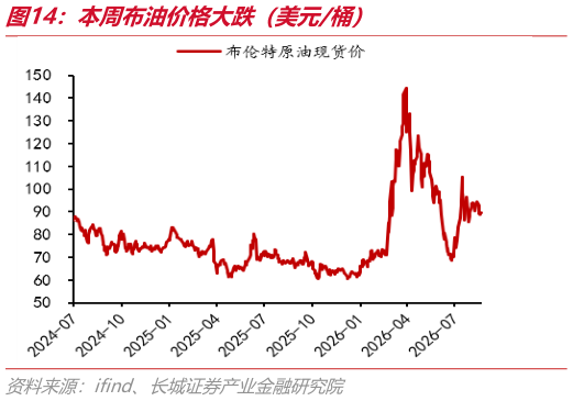 想关注一下本周布油价格大跌（美元桶）