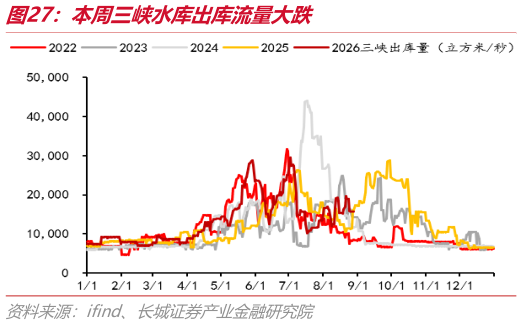 一起讨论下本周三峡水库出库流量大跌