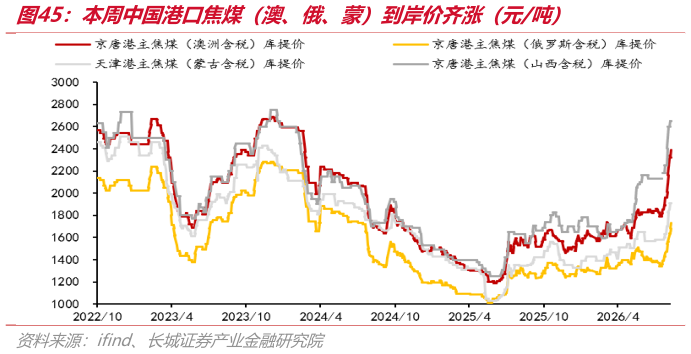 怎样理解本周中国港口焦煤（澳、俄、蒙）到岸价齐涨（元吨）