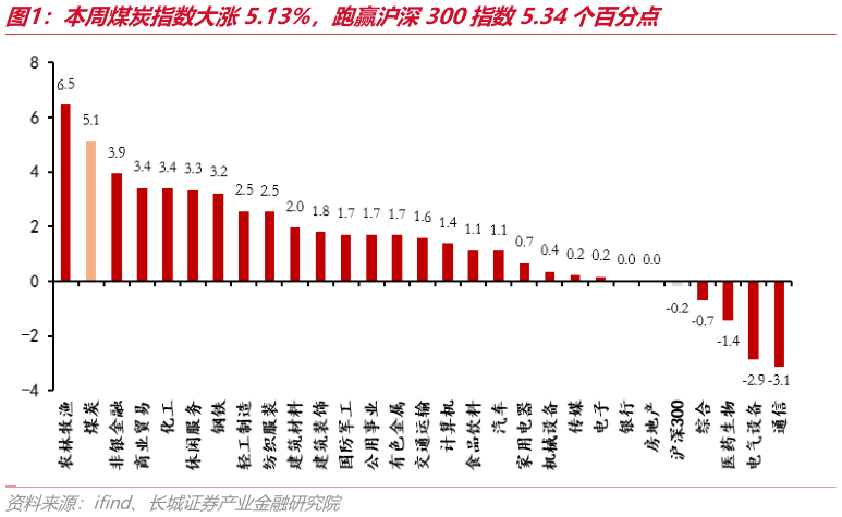 如何了解本周煤炭指数大涨5.13%，跑赢沪深300指数5.34个百分点