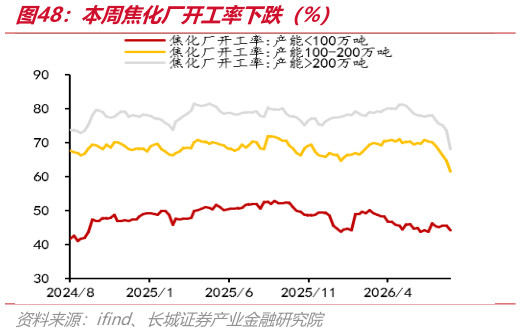 如何了解本周焦化厂开工率下跌（%）