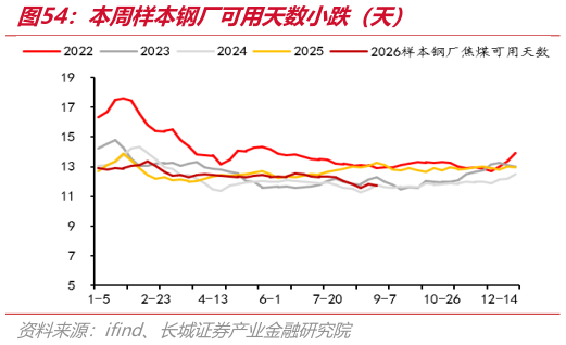 谁能回答本周样本钢厂可用天数小跌（天）