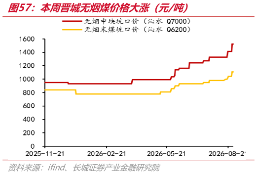 怎样理解本周晋城无烟煤价格大涨（元吨）