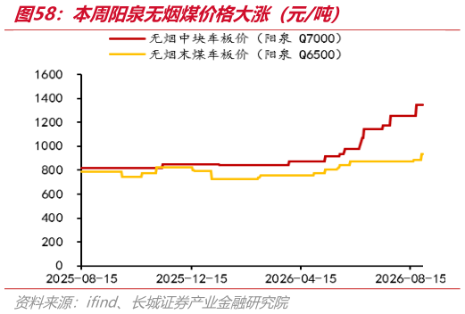 一起讨论下本周阳泉无烟煤价格大涨（元吨）