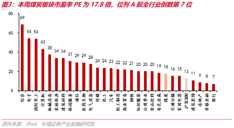 各位网友请教一下本周煤炭板块市盈率PE为17.8倍，位列A股全行业倒数第7位