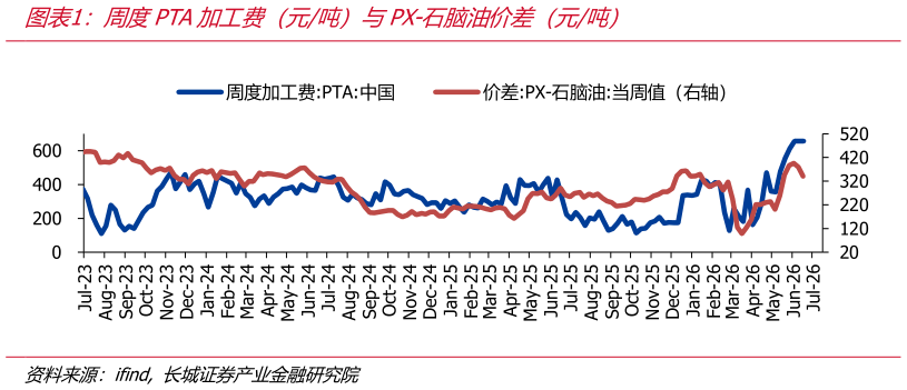 咨询下各位周度PTA加工费（元吨）与PX-石脑油价差（元吨）