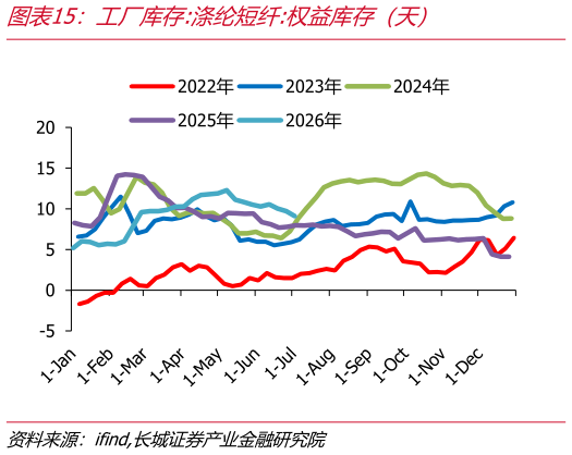 各位网友请教一下工厂库存:涤纶短纤:权益库存（天）