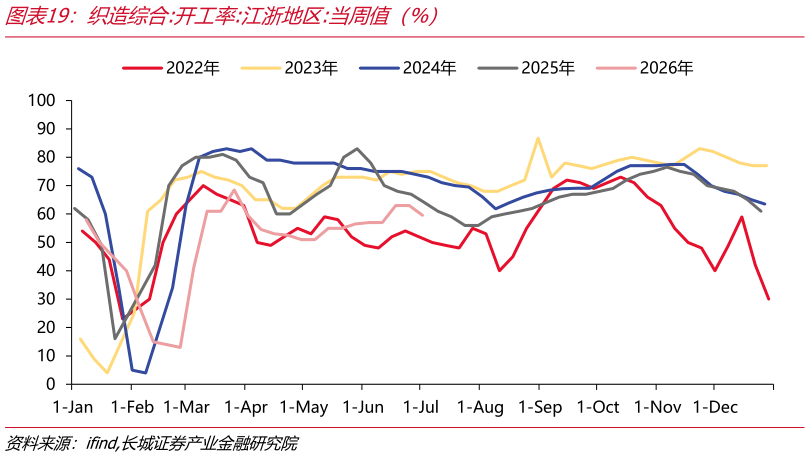 如何看待织造综合:开工率:江浙地区:当周值（%）