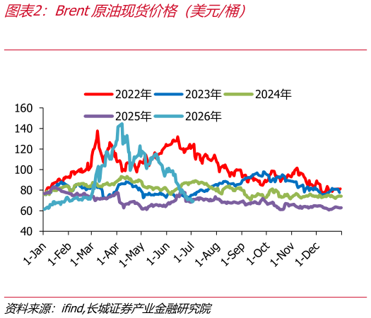 谁能回答Brent原油现货价格（美元桶）