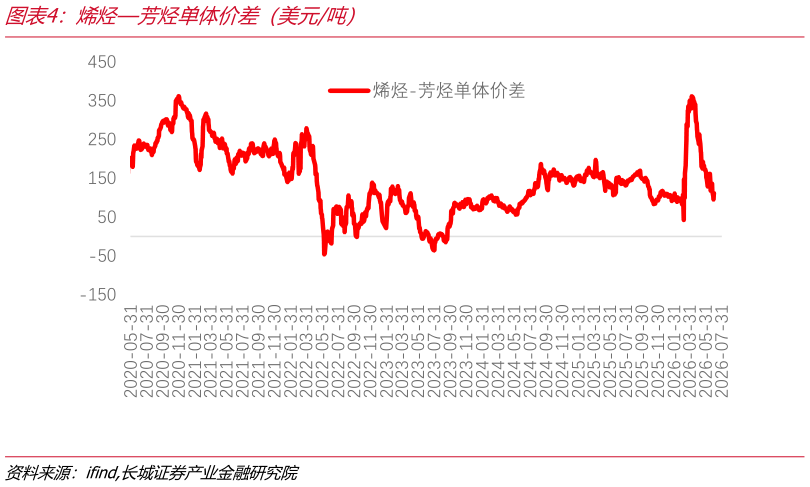 如何了解烯烃芳烃单体价差（美元吨）