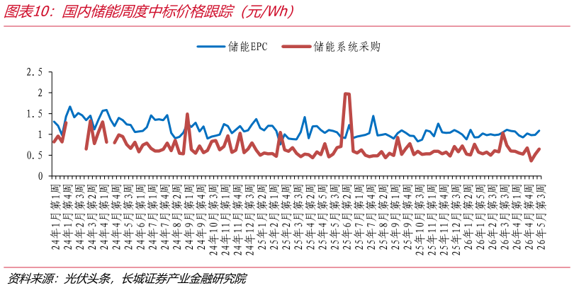 谁知道国内储能周度中标价格跟踪（元Wh）