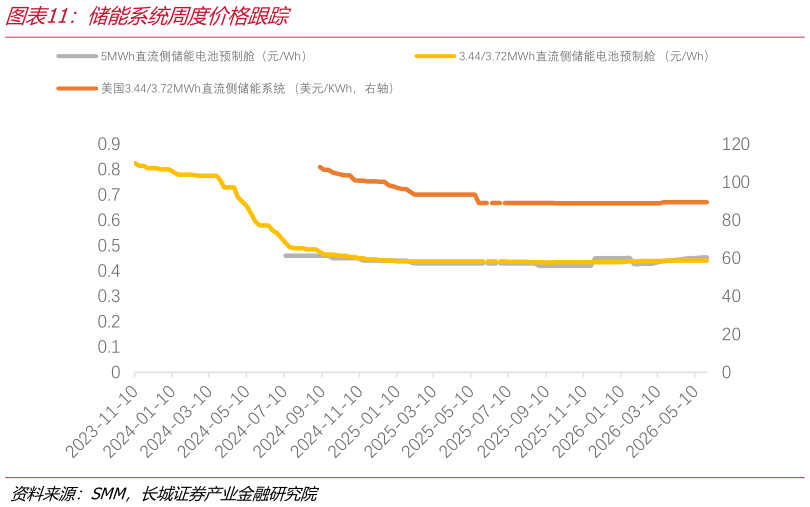 怎样理解储能系统周度价格跟踪