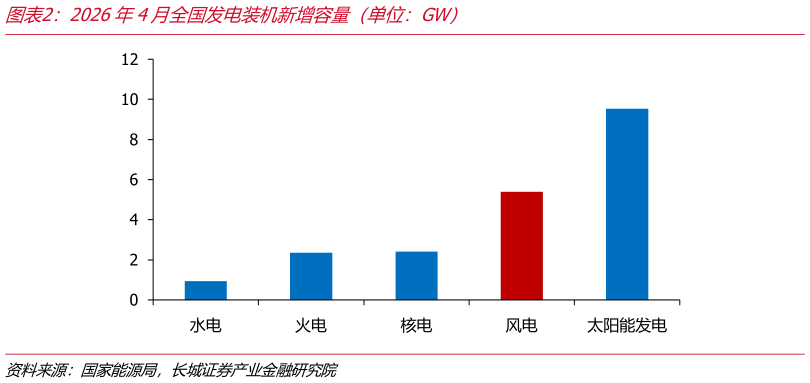 一起讨论下2026年4月全国发电装机新增容量（单位：GW）